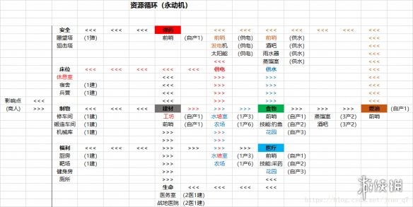 腐烂国度2主宰版资源永动怎么做 资源永动资产方法介绍