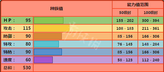 宝可梦剑盾炽焰咆哮虎怎么用 宝可梦剑盾炽焰咆哮虎配招属性