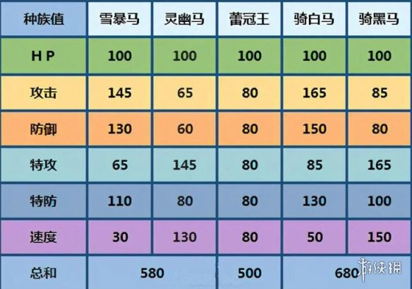 宝可梦剑盾蕾冠王黑马白马哪个好 蕾冠王白马黑马选择推荐