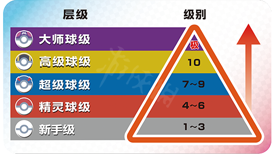 宝可梦剑盾对战竞技场怎么玩 宝可梦剑盾对战系统介绍 级别对战