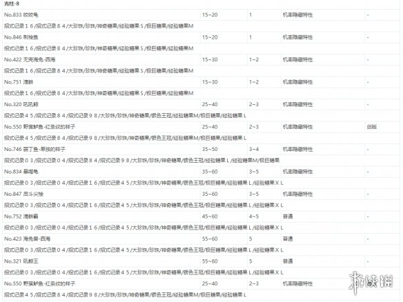 宝可梦剑盾极巨团战遇敌表一览 全极巨团战奖励介绍_网