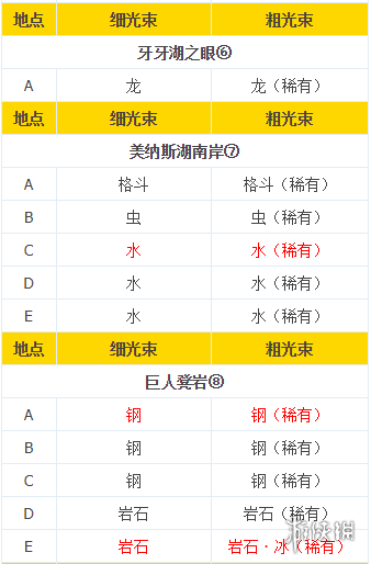 宝可梦剑盾旷野地带极巨化巢穴分布一览 极巨化巢穴属性对应_网