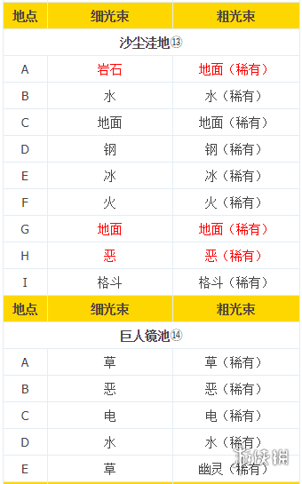 宝可梦剑盾旷野地带极巨化巢穴分布一览 极巨化巢穴属性对应_网