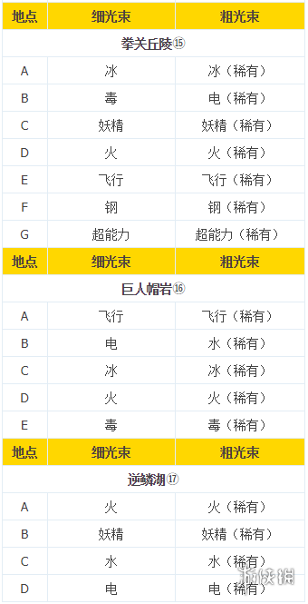 宝可梦剑盾旷野地带极巨化巢穴分布一览 极巨化巢穴属性对应_网