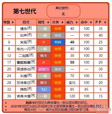 宝可梦剑盾御三家怎么获得 宝可梦剑盾御三家属性招式表一览 炎兔儿_网