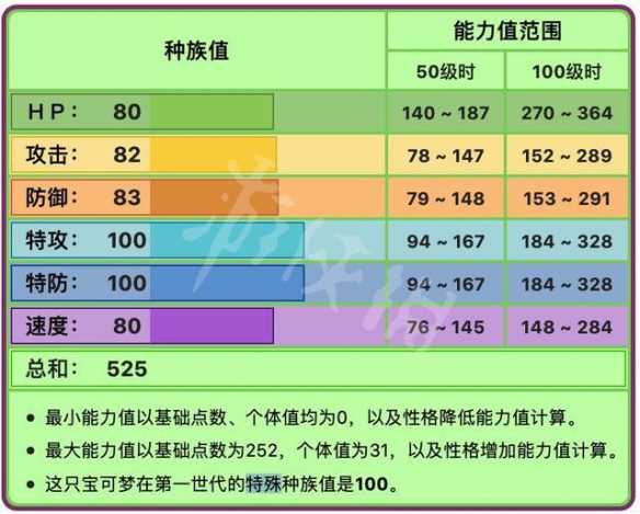 宝可梦剑盾妙蛙花努力值及进化特性介绍 妙蛙花超极巨化怎么样