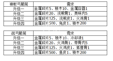 地平线零之曙光携带容量怎么升级 地平线携带容量升级攻略