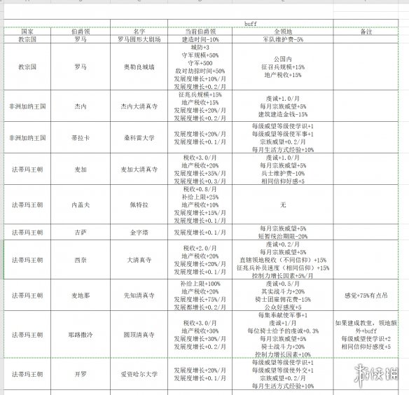 王国风云3奇观建筑有什么用 十字军之王3全奇观建筑功能一览