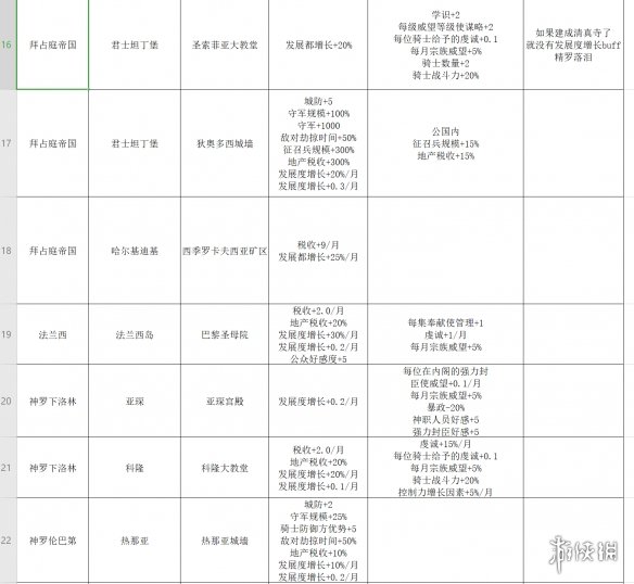 王国风云3奇观建筑有什么用 十字军之王3全奇观建筑功能一览