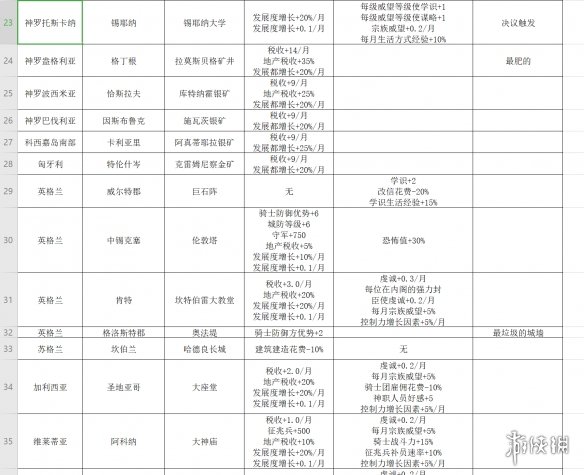 王国风云3奇观建筑有什么用 十字军之王3全奇观建筑功能一览