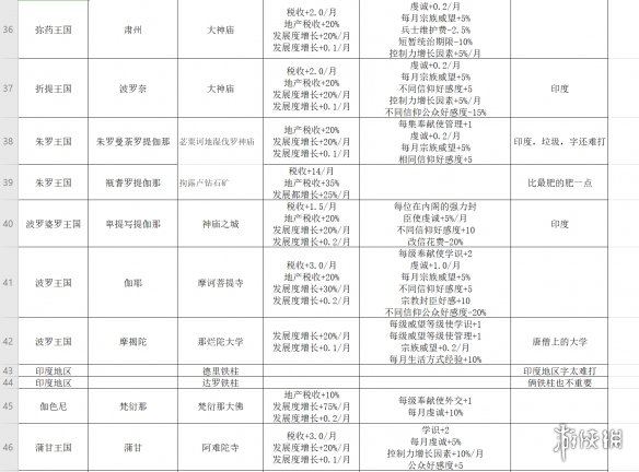 王国风云3奇观建筑有什么用 十字军之王3全奇观建筑功能一览