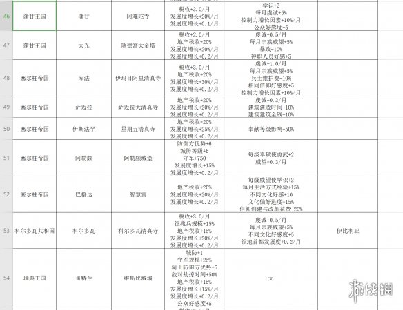 王国风云3奇观建筑有什么用 十字军之王3全奇观建筑功能一览