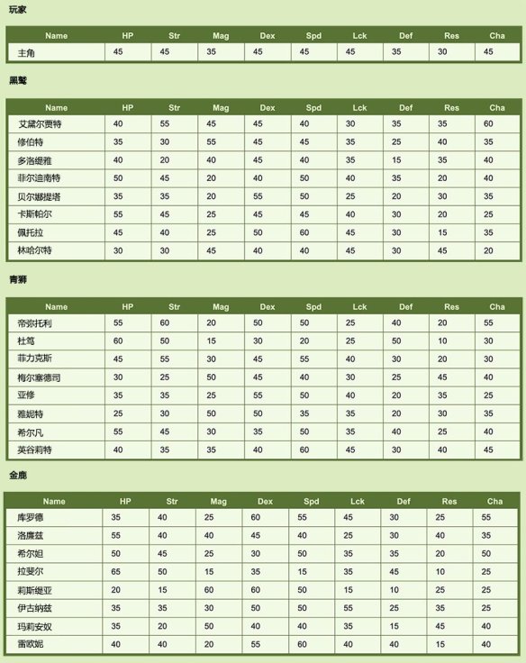 火焰纹章风花雪月图文攻略 主线流程+角色培养+转职系统 操作介绍