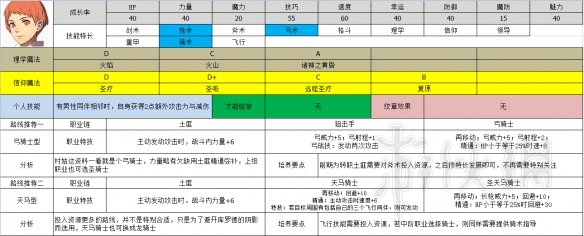 火焰纹章风花雪月全角色职业推荐 各角色职业选择大全 黑鹫学级——艾黛尔贾特