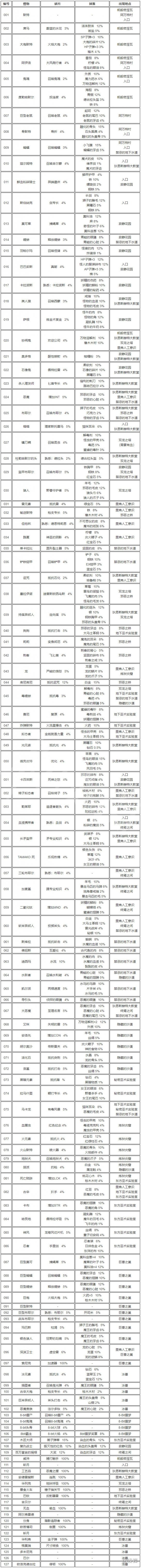 血污夜之仪式全怪物掉落概率表一览 血污夜之仪式怪物掉落大全