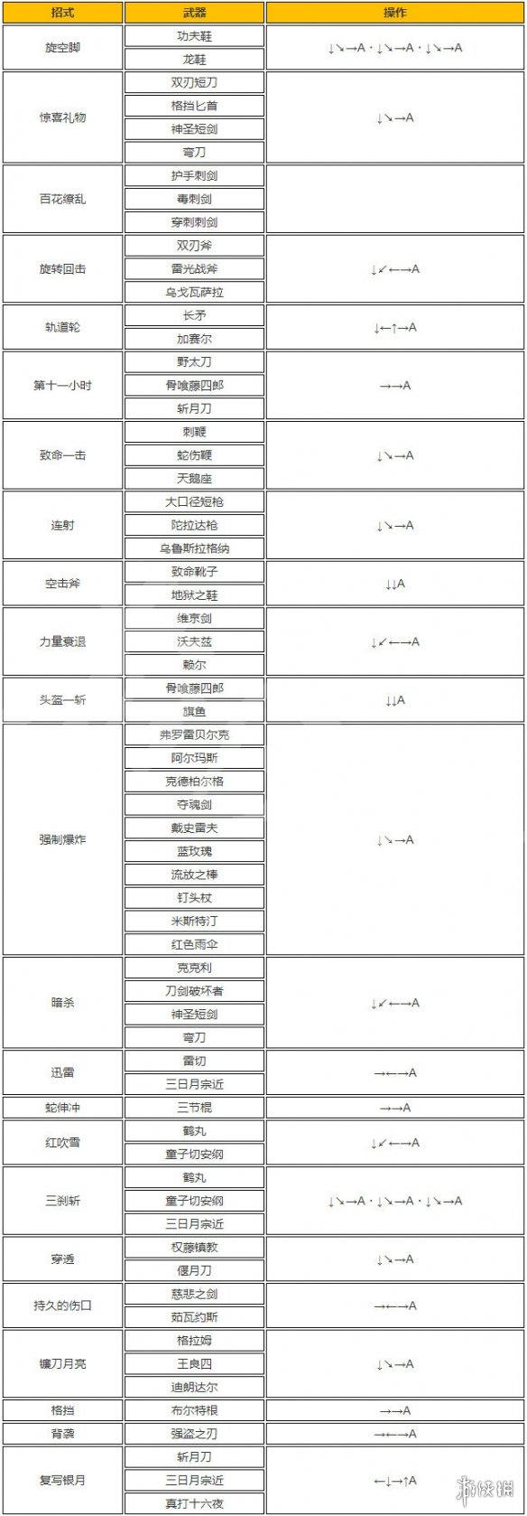 血污夜之仪式全武器技能招式一览 血污夜之仪式武器技能好难搓