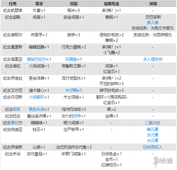 血污夜之仪式全纪念任务流程攻略（血污夜之仪式全成就攻略）