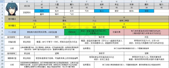 火焰纹章风花雪月主角怎么培养 火焰纹章风花雪月主角怎么培养飞行