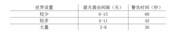 饥荒联机版如何躲避猎犬 猎犬袭击机制介绍