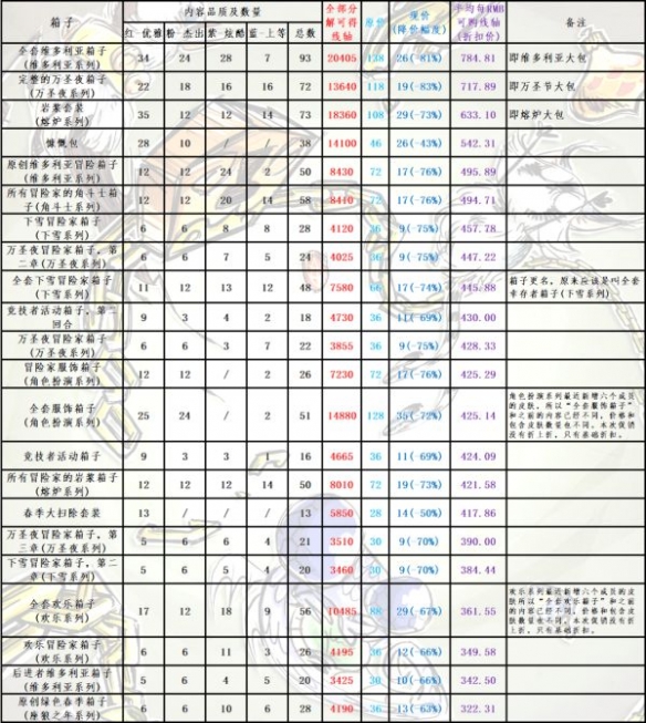 饥荒联机版皮肤宝箱值得买吗 皮肤宝箱活动介绍