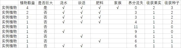 饥荒联机版巨大作物收获好吗 巨大作物和普通作物收获对比