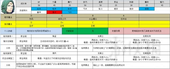 火焰纹章风花雪月全角色职业推荐 各角色职业选择大全 黑鹫学级——艾黛尔贾特