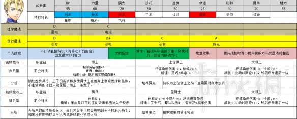 火焰纹章风花雪月青狮子线职业选择推荐 青狮子职业选什么好 帝弥托利