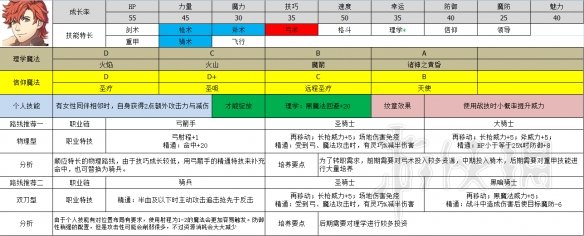 火焰纹章风花雪月青狮子线职业选择推荐 青狮子职业选什么好 帝弥托利