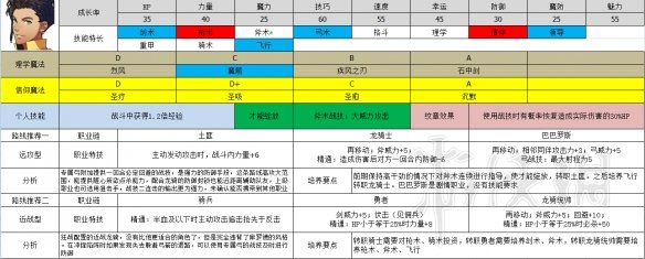 火纹风花雪月金鹿角色职业选择推荐 火纹风花雪月 金鹿培养