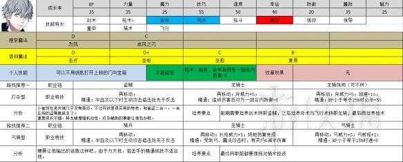 火焰纹章风花雪月青狮子线职业选择推荐 青狮子职业选什么好 帝弥托利