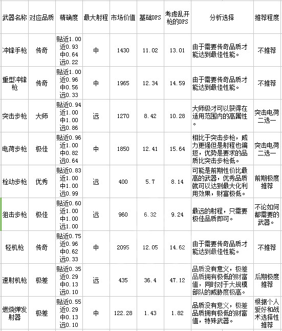 环世界不同武器怎么选择品级 环世界各类武器最佳品级介绍