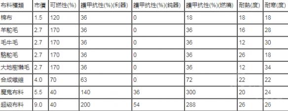 环世界不同毛皮属性有什么区别 环世界毛皮属性一览