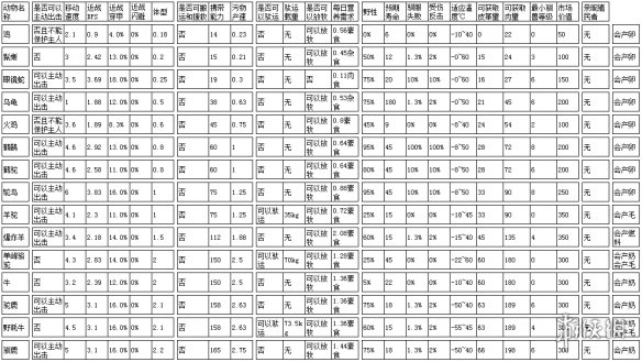 环世界全动物属性介绍 环世界各动物属性怎么样_网