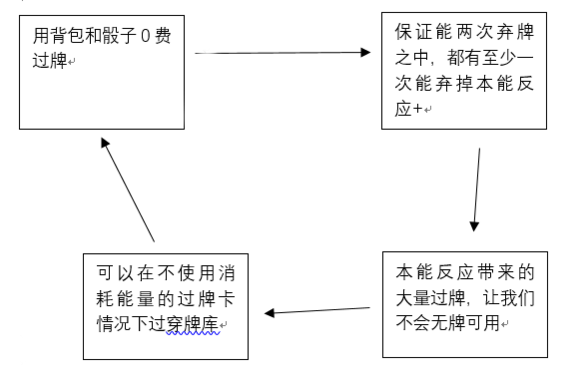 杀戮尖塔弃牌猎人怎么玩 杀戮尖塔弃牌猎人的选卡运作分析