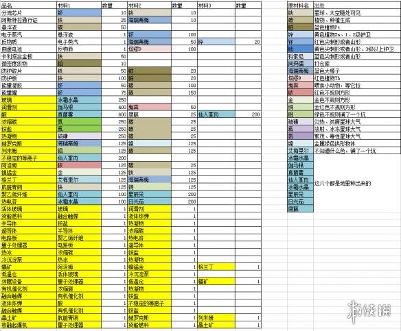 无人深空全材料配方汇总（无人深空所有材料表）