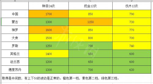 帝国时代4资源采集率谁最高 八大文明资源采集率对比分享