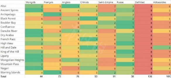 帝国时代4哪个文明强 各地图文明强度排行介绍