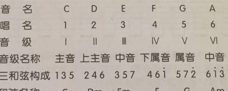 大三度和小三度的区别（大三和弦小三和弦图解）