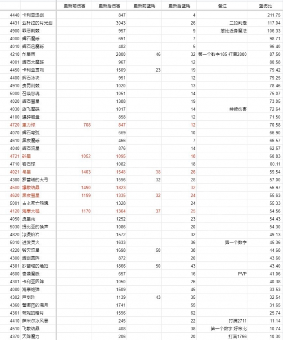 艾尔登法环1.03法师改动汇总 老头环1.03法师改动汇总