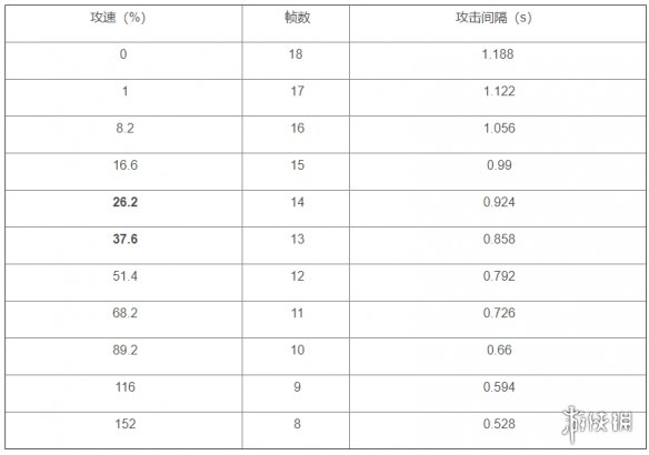 王者荣耀赵云攻速阈值是多少 王者荣耀赵云攻速阈值表一览
