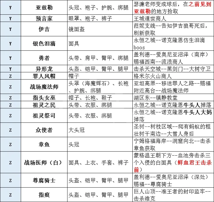 艾尔登法环有多少套装 艾尔登法环全套装获取方法分享