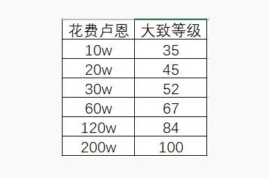 艾尔登法环200级需要多少卢恩 老头环200级卢恩需求