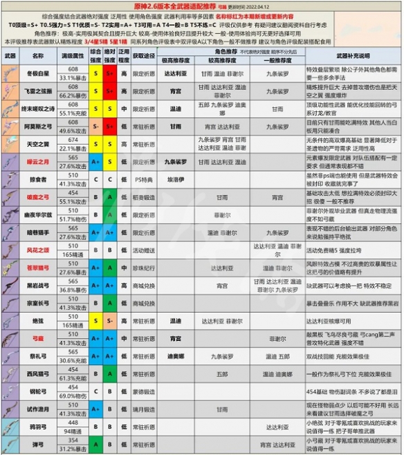 原神2.6版本全武器强度分析 原神2.6版本全武器评级