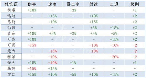 泰拉瑞亚重铸词条属性大全 重铸词条属性是什么