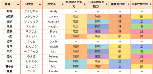 宝可梦传说阿尔宙斯性格表介绍 性格有什么区别