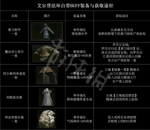 艾尔登法环自带buff的装备有哪些 艾尔登法环pvp