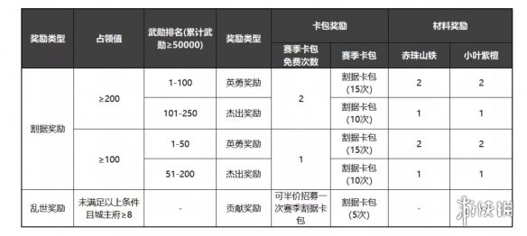 率土之滨族阀崛兴赛季结算奖励