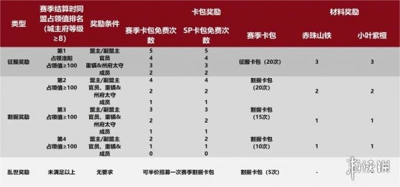 率土之滨兵合车错赛季结算规则