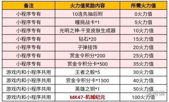CF手游火力荣光活动介绍