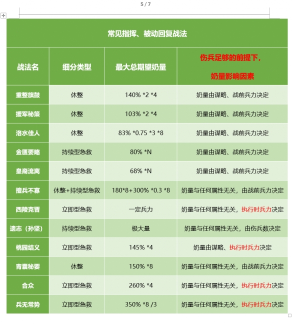 率土之滨回复类战法怎么用